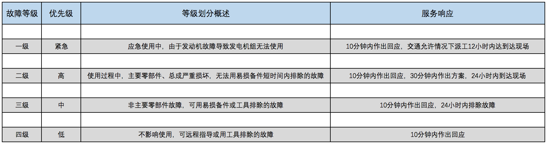 服务等级相应.png 服务等级相应.png